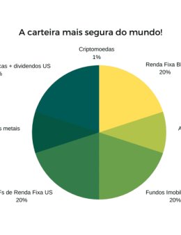 Eu vou criar seu Portfólio de Investimentos